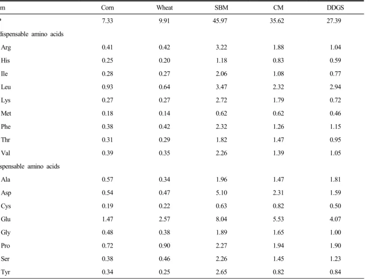 Table  4  presents  the  AID  of  CP  and  AA  for  broilers  fed  experimental  diets