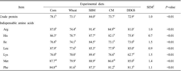 Table  4.  Apparent  ileal  digestibility  (%)  of  crude  protein  and  amino  acids  in  the  experimental  diets 1