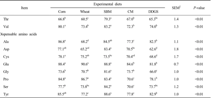 Table  5  shows  the  BEL  and  SID  of  CP  and  AA  for  broilers  fed  experimental  diets