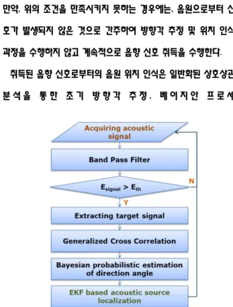 Fig. 2. A flowchart of the proposed acoustic source localization  스를  통핚  최종  방향각  추정,  방향각  정보의  누적을  통핚  위치  인 식  수행의  과정을  통해  이루어짂다