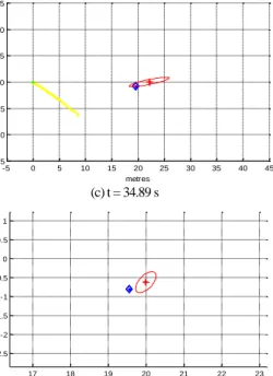 Fig.  9는  추정된  방향각  정보를  이용해  수중  음원  위치  인식을  수행핚 결과이다. Fig. 9에서 파란색 사각형은 DGPS로 측정된 실 제  음원의  위치이며,  빨갂색  십자가와  타원은  추정된  음원의  위치 와  이에  대핚  공분산을  나타낸다