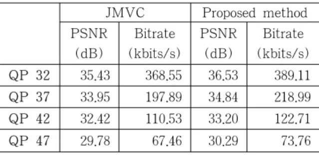 표 3.  ‘Breakdancers’  부호화 결과 Table 3.  ‘Breakdancers’  coding  results