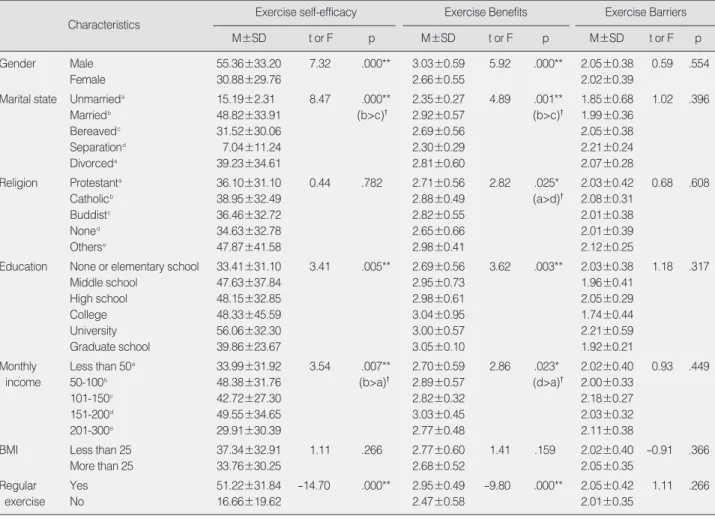 Table 4. Correlation between Exercise Self-efficacy, Benefits, and