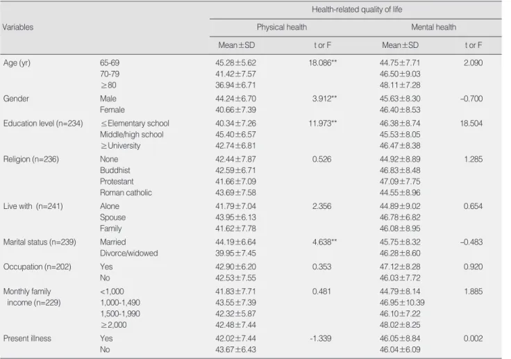 Table 3. The Health-Related Quality of Life according to General Characteristics  (N=242)