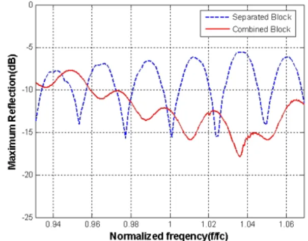 Fig.  6.  Comparison  of  self-reflection  coefficient(time  domain). 최적화하거나 전파 흡수체를 이용하는 방안은 이미 많은 연구가 이루어졌다 [7],[8] 