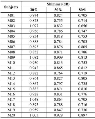 Table 1.  Jitter  Analysis  Result  by  Humidity