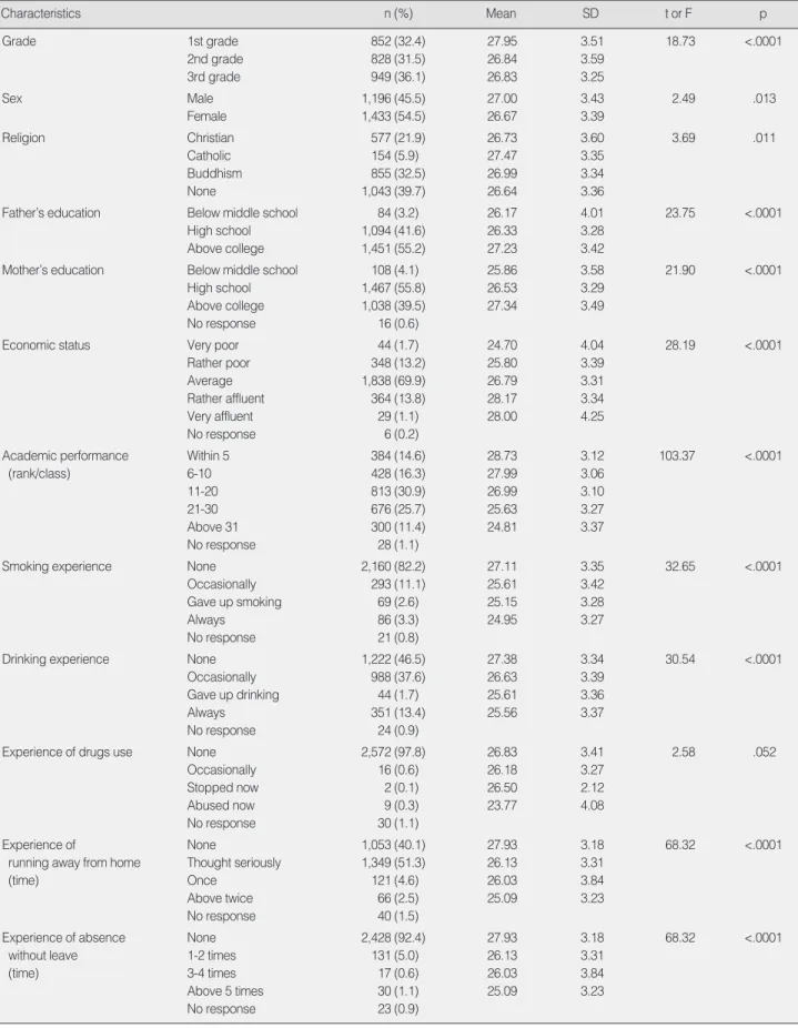 Table 1. Degree of School Adjustment according to Characteristics of Adolescents (N=2,629)