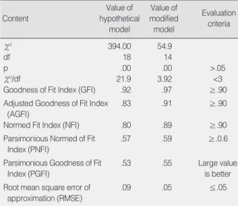 Table 3. Model Fitness Index for Hypothetical and Modified Model  (N=2,629)
