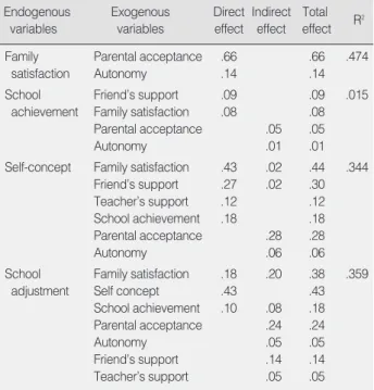 Table 4. Direct Effect, Indirect Effect, and Total Effect in Modified Path Model 