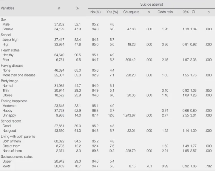 Table 1. Prevalence of Suicidal Attempt by General Characteristics