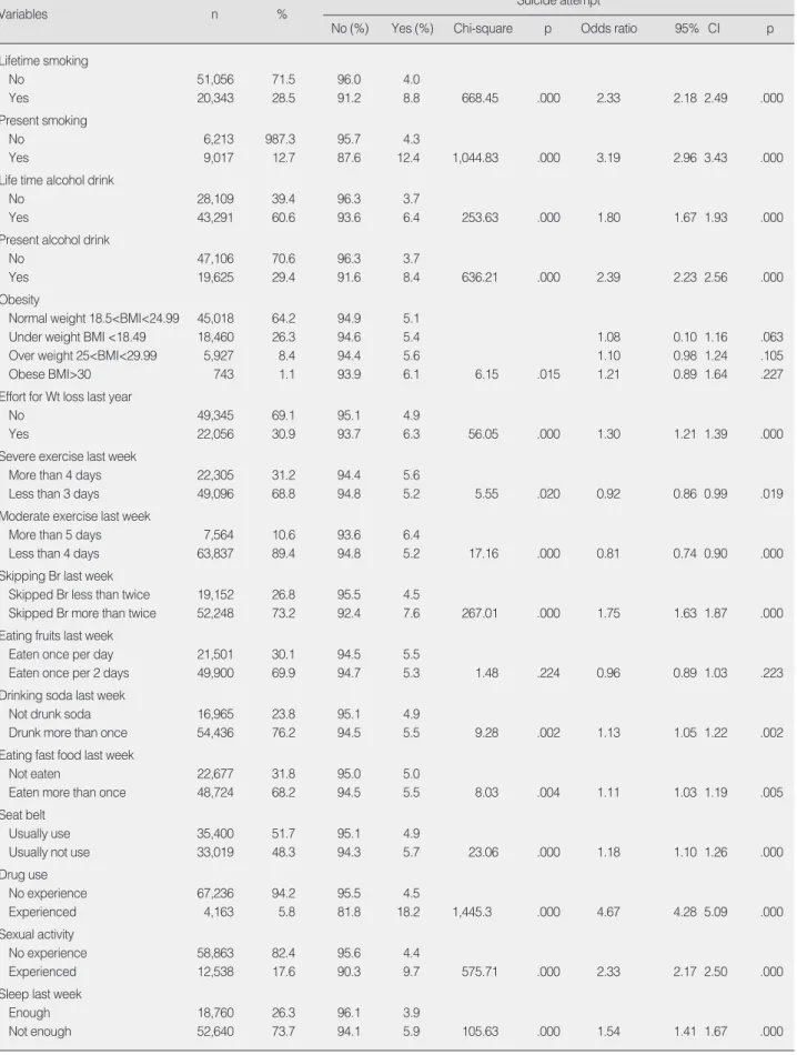 Table 2. Prevalence of Suicidal Attempt by Health Risk Behaviors