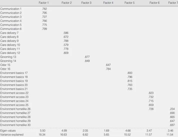 Table 2. Factor Loading of Each Item (N=98)