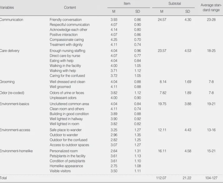 Table 3. Reliability Tests of Internal Consistency and Equivalence