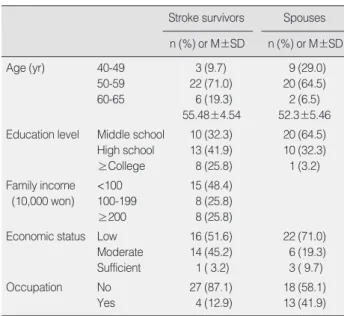 Table 1. General Characteristics of Subjects (N=62) 