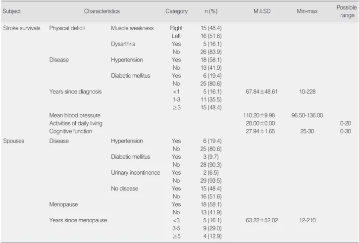 Table 2. Health related Characteristics (N=62)
