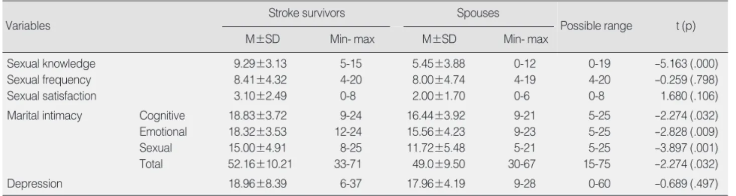 Table 3. Differences of Variables between Stroke Survivals and their Spouses (N=62)
