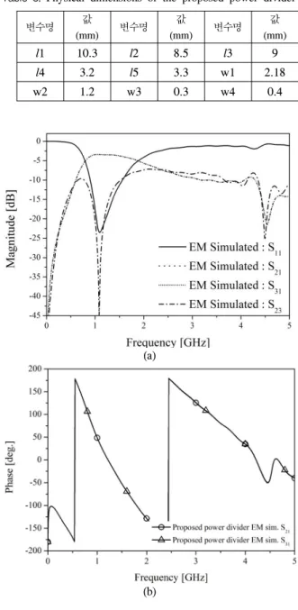 Fig.  5.  Conventional  L-band  power  dividers  (a)Case  1:  λg/4  transmission  line  power  divider  and  results  (b)Case  2: 