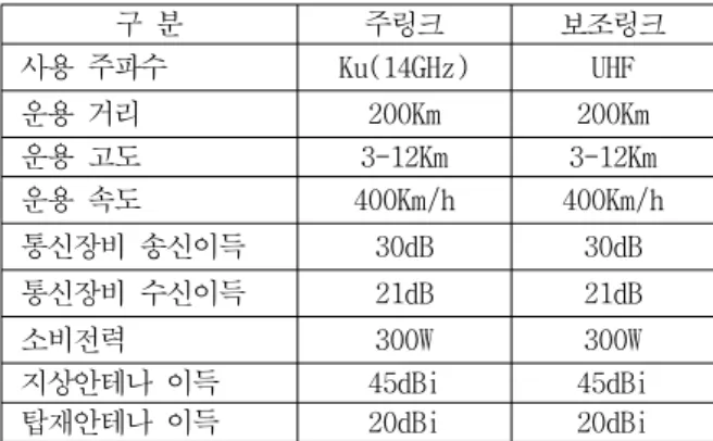 표  1. 항공기(스마트 무인기 참조)  데이터링크 제원 Table 1.  airborne  (UAV)  Datalink  character