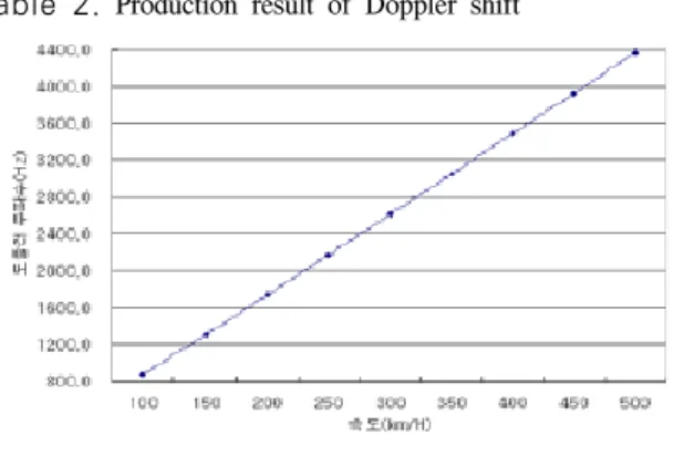 Table 2.  Production  result  of  Doppler  shift