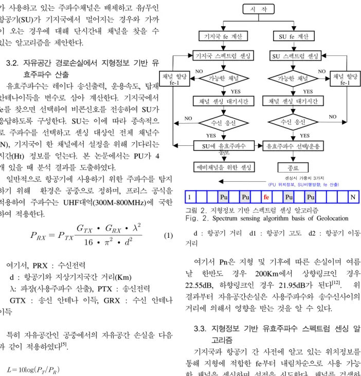 Fig. 2.  Spectrum  sensing  algorithm  basis  of  Geolocation d  :  항공기  거리    d1  :  항공기  고도    d2  :  항공기  이동 거리 여기서  Pn은  지형  및  기후에  따른  손실이며  여름 날  한반도  경우  200Km에서  상향링크인  경우  22.55dB,  하향링크인  경우  21.95dB가  된다 [12] 