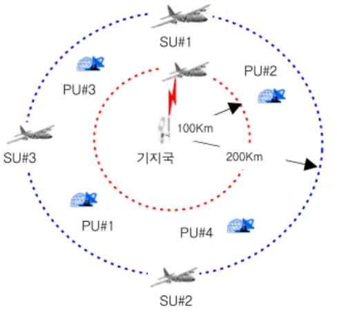 Fig. 3.  Environment  between  four  PU  group  and  four  SU  4.2.  기존 방식 기존  방식에  의하면  16개의  채널에  대해  미리  계 산된  정보가  없으므로  이  모든  채널에  대해  가용한  채널을  찾을 때까지 센싱해야 한다