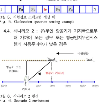 Fig. 5.  Geolocation  spectrum  sensing  example