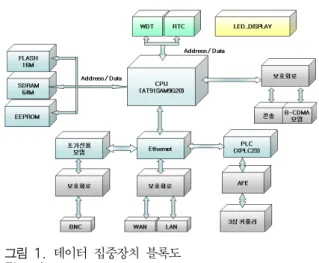 그림 1. 데이터 집중장치 블록도 Fig. 1. Block  Diagram  of  DCU EOP까지의 패킷길이를 의미한다. 패킷  전송  시  상태  정보와  무선  수신감도를  항상  전달하여 동일 셀 내에서 각각의 슬레이브가 위치한 지역의 무선 환경을 분석할 수 있도록 하였다