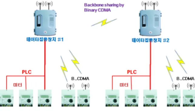 그림 4.  슬레이브 모뎀 중계 개념도 Fig. 4.  Slave  Modem  Relay  Function