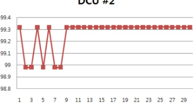 그림 8. 데이터 집중장치 2번 검침 성공률 Fig. 8.  Reading  Success  Rate  of  DCU2