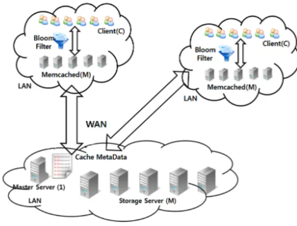 그림  1.  CHPC(Cloud  storage  High-Performance    Caching)  구조  Fig. 1.  CHPC  structure   CHPC의  시스템  구조는  그림  1과  같이  각각의  근거리통신망이  묶여있는  광역망  환경으로  이루어진 다