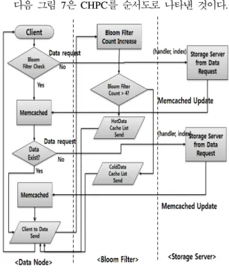그림  7 .  읽기 정책 순서도  Fig. 7. Read  Policy  Flow  Chart