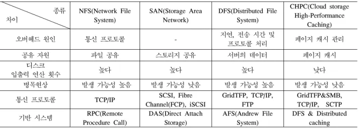 Table 1 .   Technology  apply  and  difference