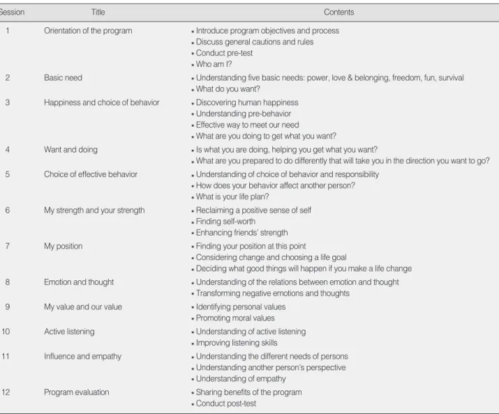 Table 1. Outlines of Integrated Suicide Violence Prevention Program