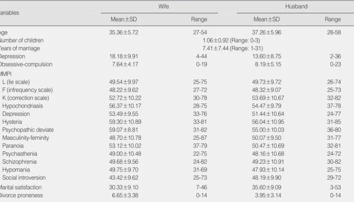 Table 2. Demographic Characteristics and Major Variables of the Couples (N=57)