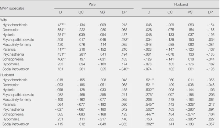 Table 4. Correlations among Marital Satisfaction, Divorce Proneness, Depression, Obsessive-Compulsion and MMPI subscales in Couples