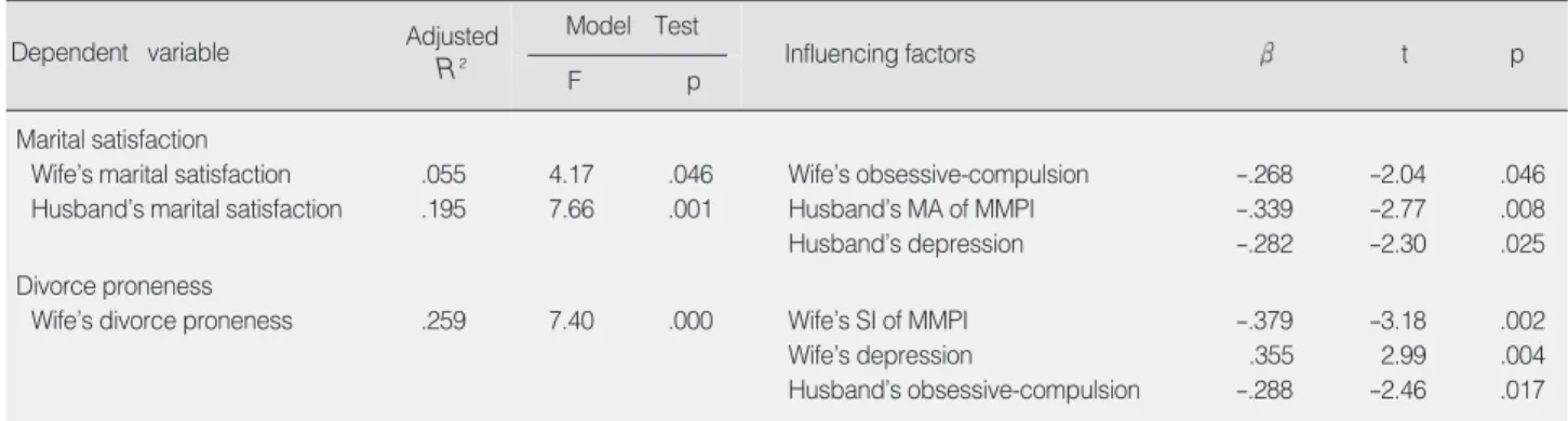 Table 6. Stepwise Multiple Regression for Marital Satisfaction and Divorce Proneness