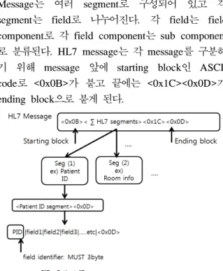 그림  6.  HL7  message  구성의 예 Fig .6.  Example  of  HL7  message
