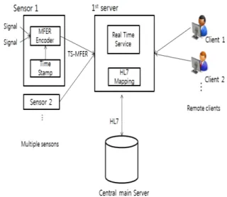 Fig. 7.  Results  of  HL7  encoding