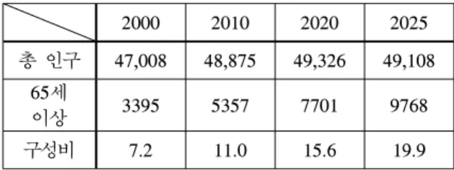 표 1. 계층별 인구 및 노령화 지수 추이 Table 1. Population  and  aging  index