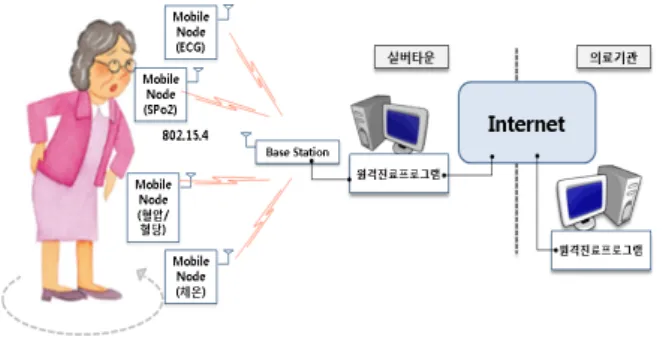 Fig. 3. Architecture of voice system