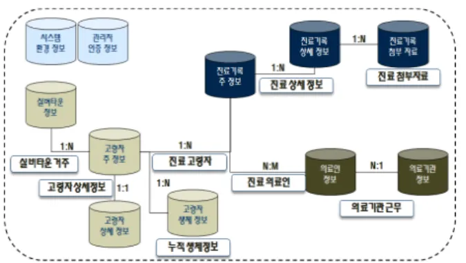 Table 3. System  configuration그림 5.  원격진료프로그램 흐름도