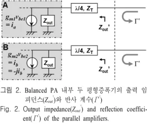 그림  2.   Balanced  PA  내부 두 평형증폭기의 출력 임 피던스(Z out '
