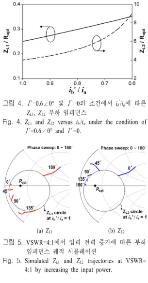 Fig. 3. Simulated  impedance  trajectories  under  VSWR= 