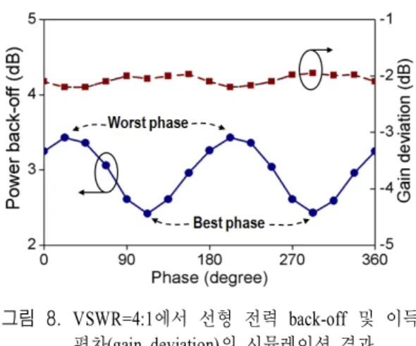 Fig. 7. Simulated  3GPP  W-CDMA  results  of  the  desi- desi-gned  balanced  PA. 
