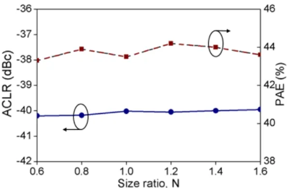 Fig. 9. Simulated  ACLR  and  PAE  results  of  the  ba- ba-lanced  PA’s  at  P out =29  dBm  and  matched   con-dition.