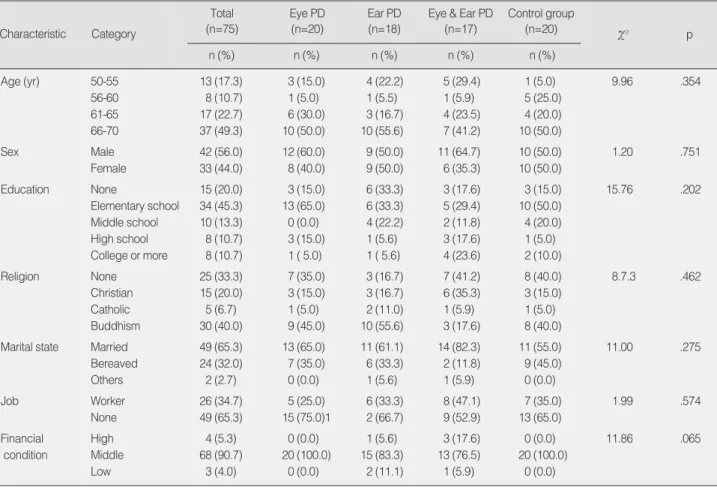 Table 1. General Characteristics and Homogeneity Test (N=75)