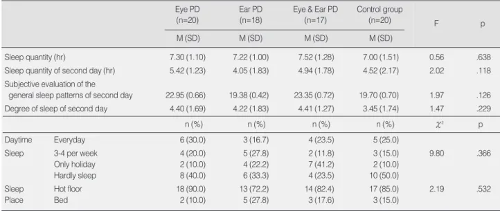Table 2. Homogeneity Test for Variables before the Therapy (N=75)