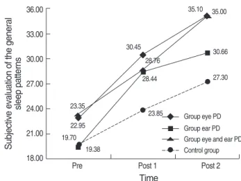 Table 3. Change of Sleep Quantity, Subjective Evaluation of the General Sleep Patterns and Degree of Sleep among Four Groups  (N=75)