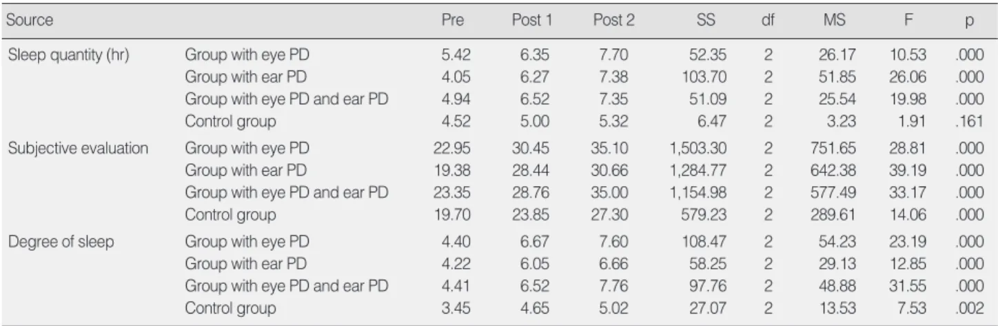 Table 4. Change of Sleep Quantity, Subjective Evaluation of the General Sleep Patterns and Degree of Sleep among Four Groups by