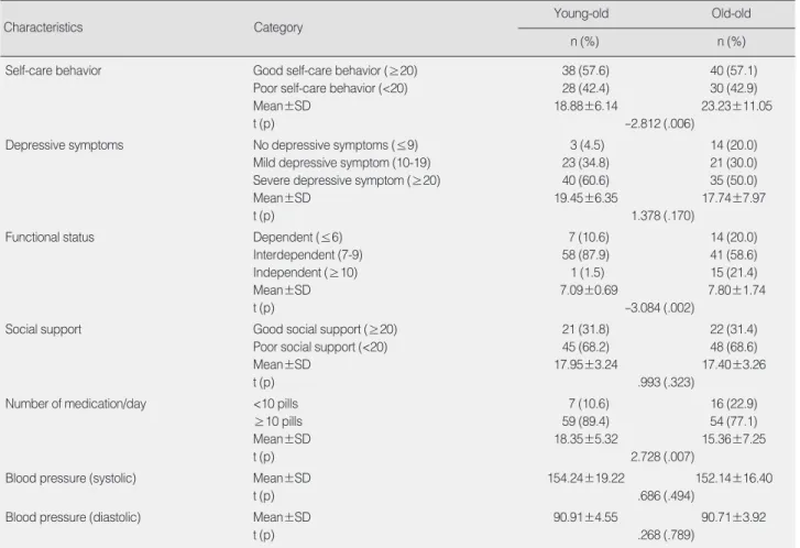 Table 2. Comparison of Self-care Behavior, Depressive Symptoms and Health Status between the Young-old and the Old-old